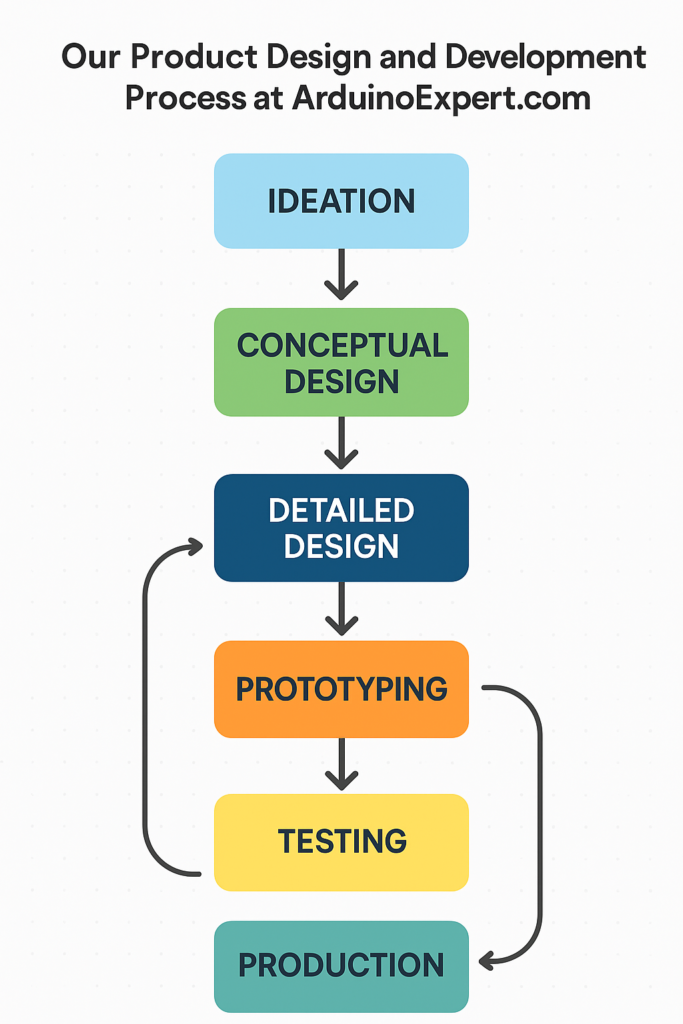 Product Design and Development  Process at Arduino Expert
